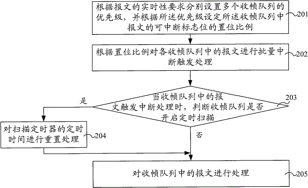 Interruption processing method, device and network equipment