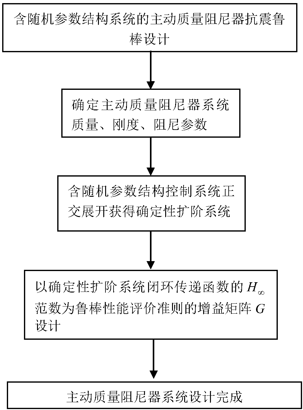 Design method of active mass damper shock resistance robustness with random parameter structure system