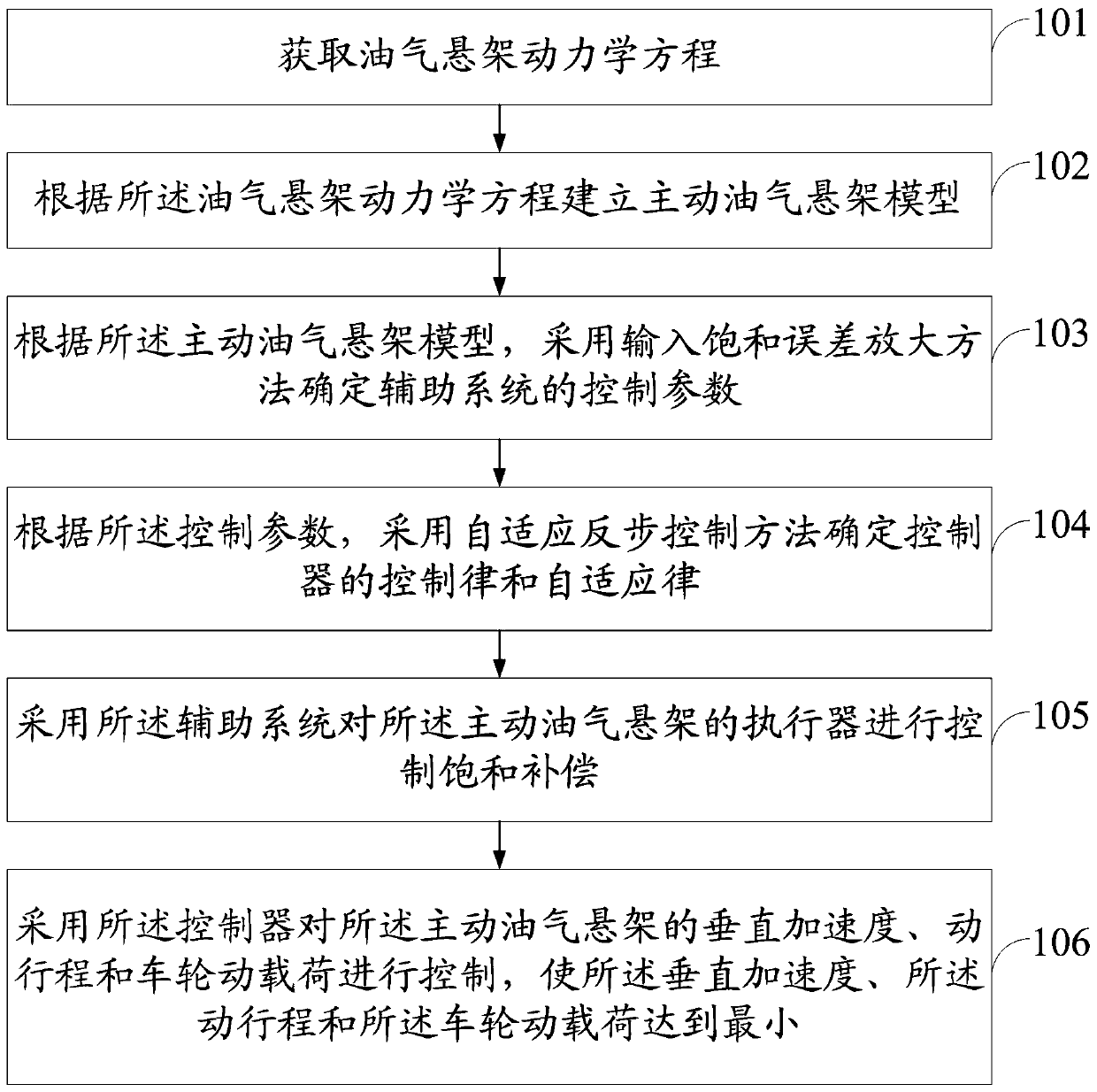 Anti-saturation adaptive control method and system of a nonlinear active suspension