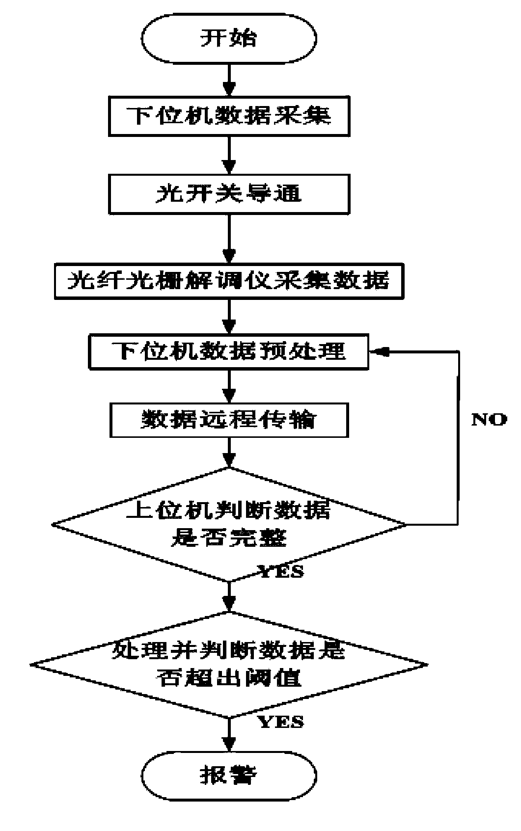 Freeze soil area oil and gas pipeline displacement monitoring method and system