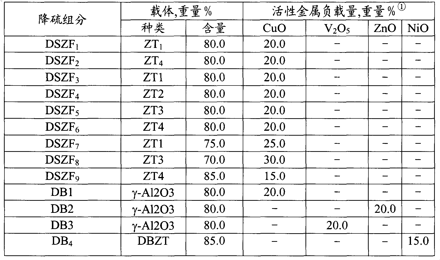 Gasoline adsorbing desulfurizing method