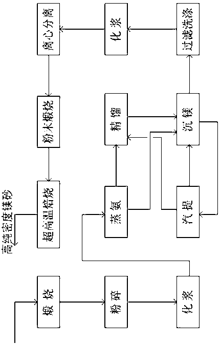 Method and device for preparing high-purity high-density magnesia by utilizing magnesite