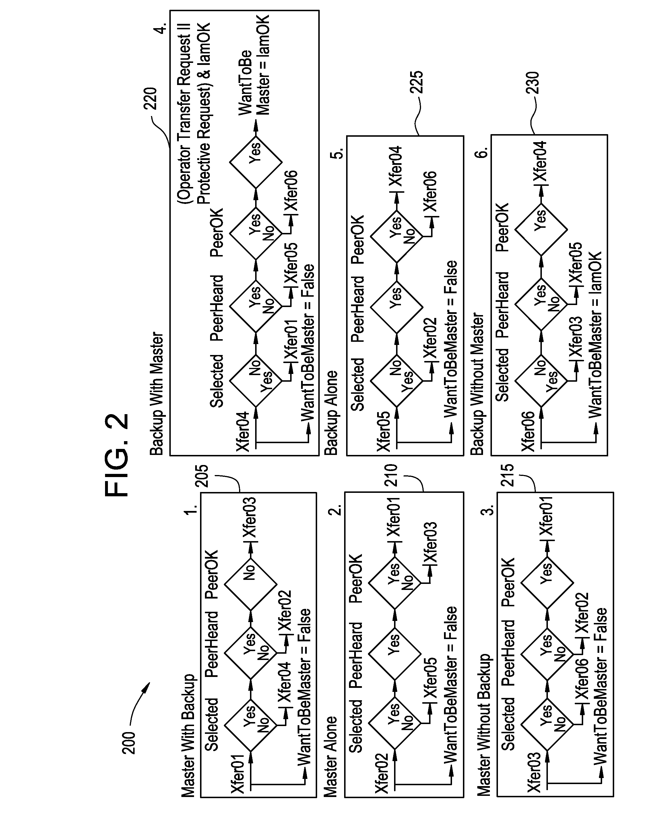Generator regulating system and method with dual controllers