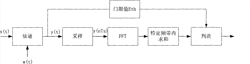 Method and device for radio signal recognition