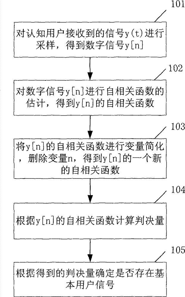 Method and device for radio signal recognition
