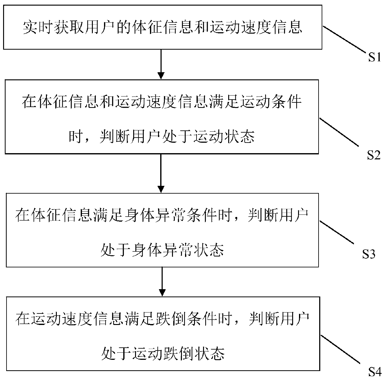 Human body motion state monitoring method, device, system and clothes