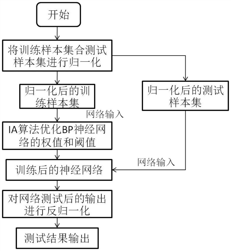 PCA-IA-BPNN-based transformer oil acid value detection method