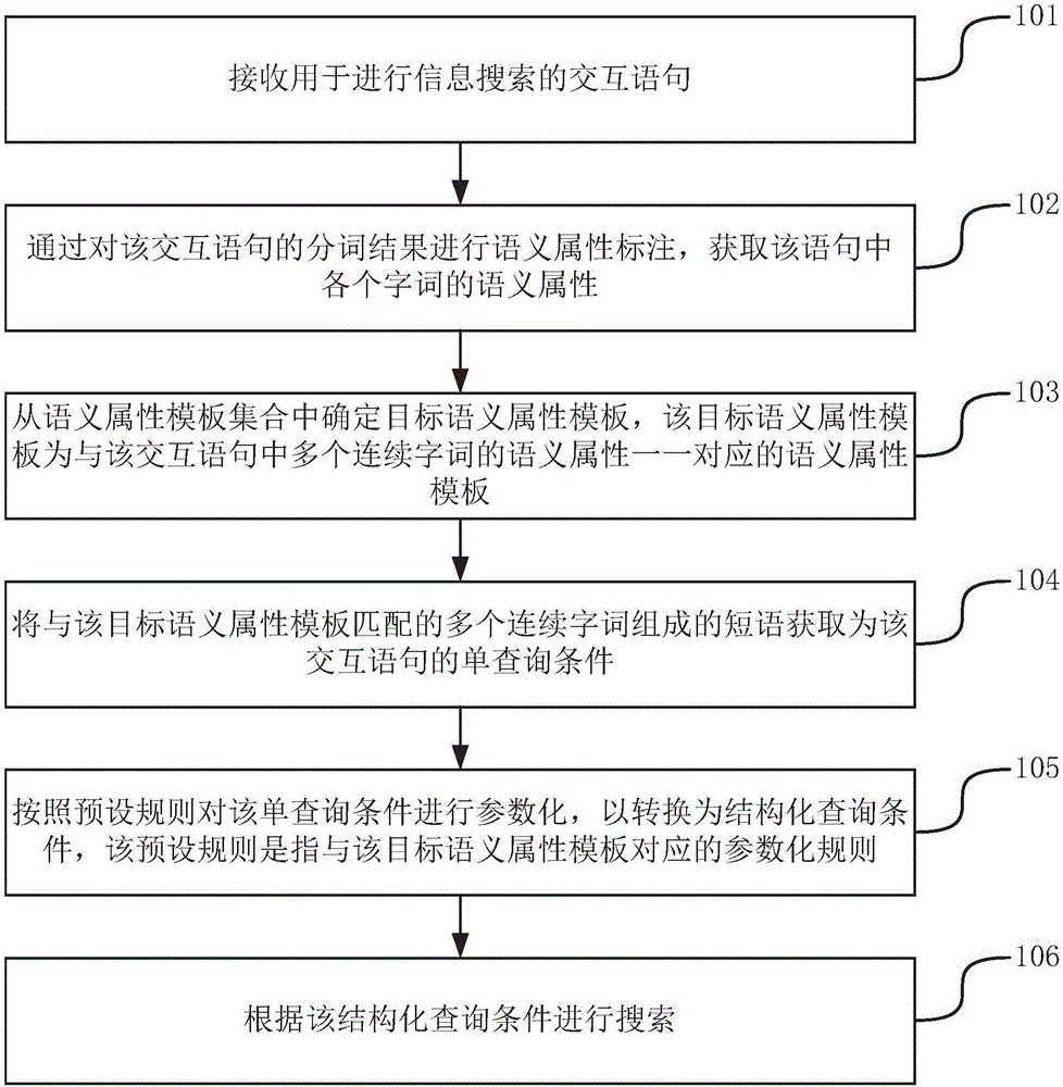 Method and device for information searching