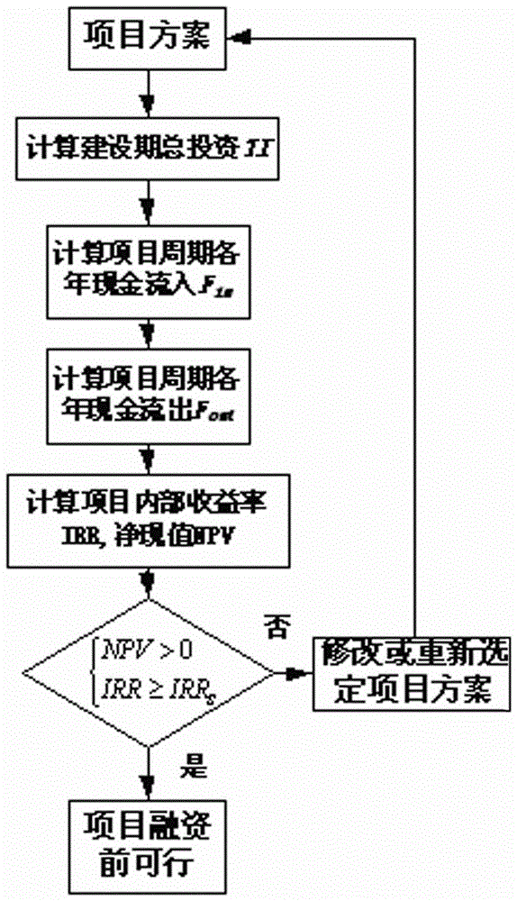 Method for whole life cycle economic evaluation of light storage combined operation power station