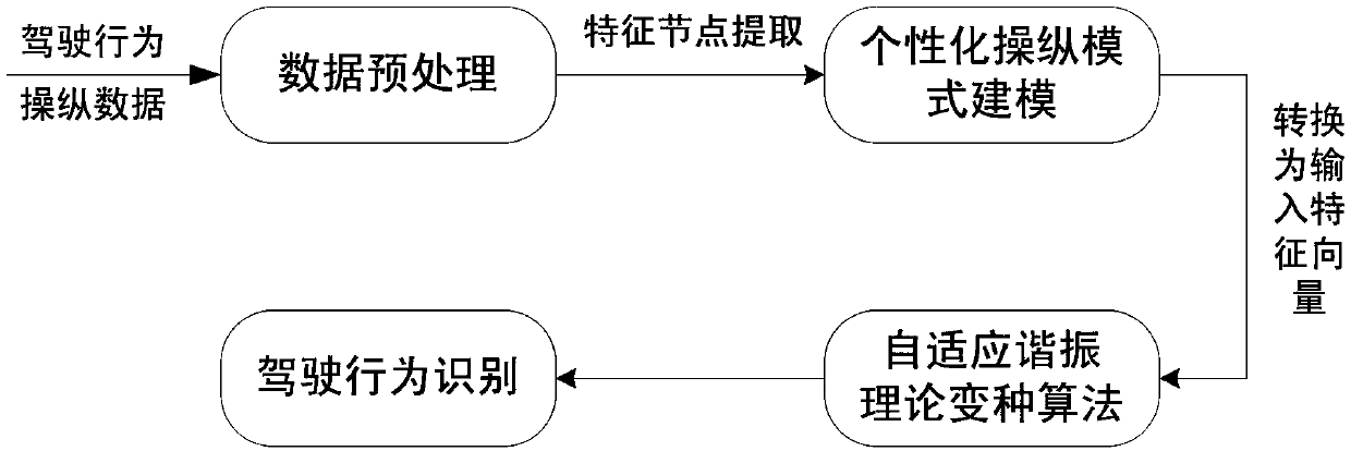 Driving Behavior Recognition Method Based on Variant Algorithm of Adaptive Resonance Theory