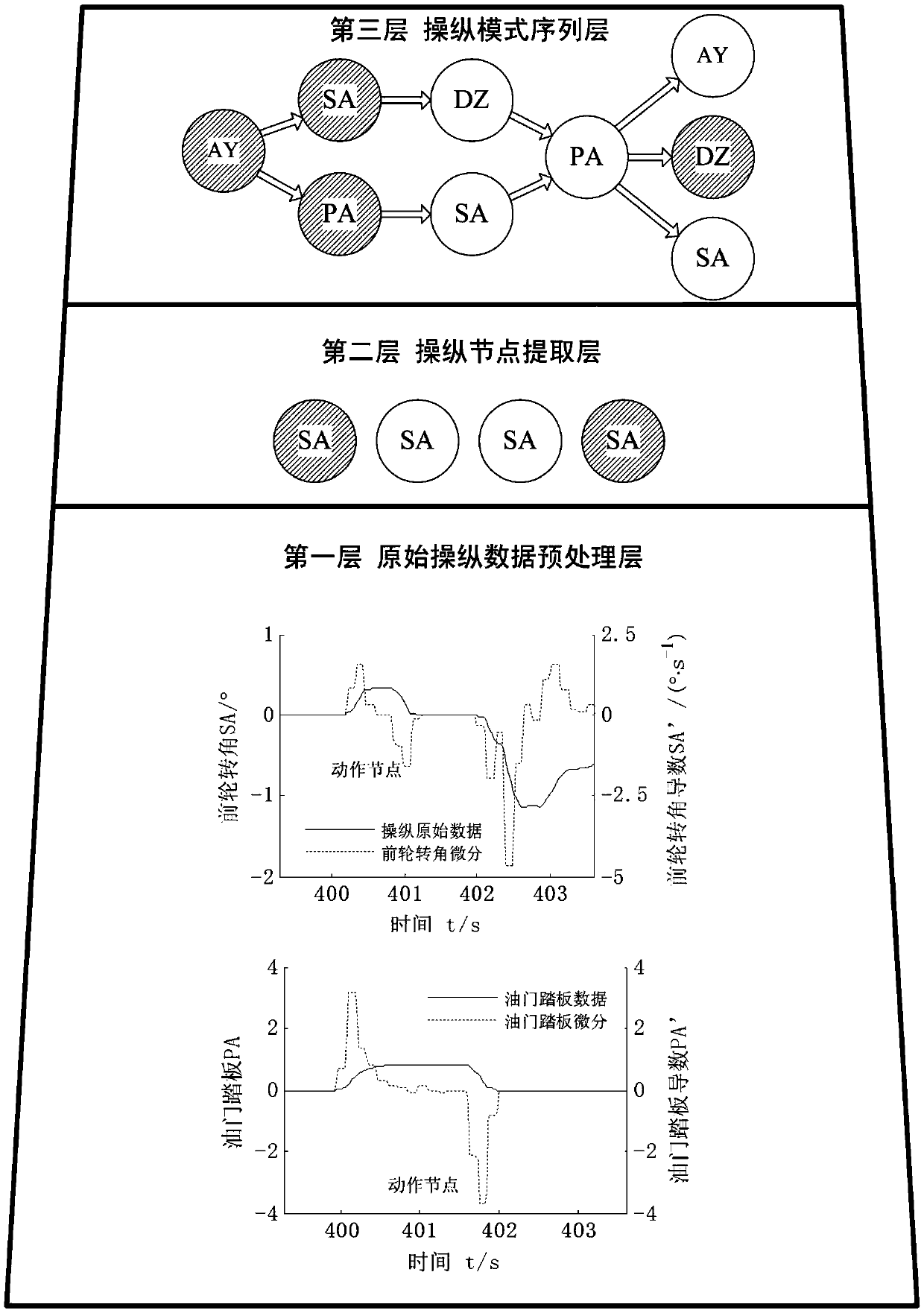 Driving Behavior Recognition Method Based on Variant Algorithm of Adaptive Resonance Theory