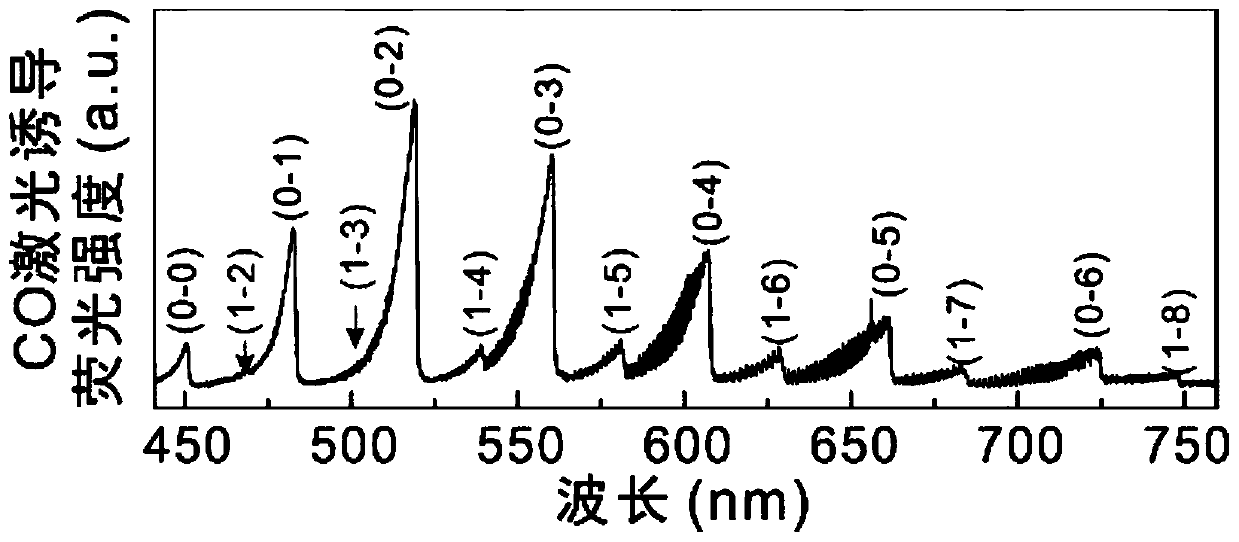 Temperature measuring method based on carbon monoxide femtosecond laser induced fluorescence spectrum technology