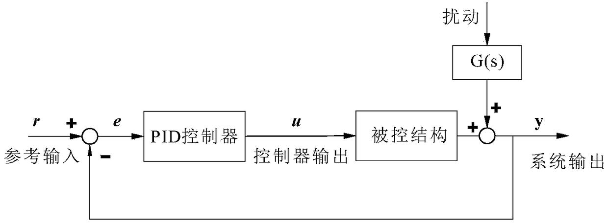 A Design Method of Structural Vibration PID Control System Based on Non-probabilistic Reliability Optimization