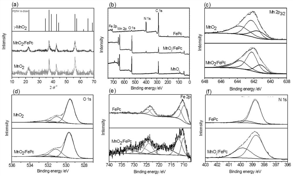 Manganese dioxide-supported metal phthalocyanine composite material and its preparation and application in degrading antibiotics