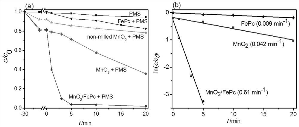 Manganese dioxide-supported metal phthalocyanine composite material and its preparation and application in degrading antibiotics