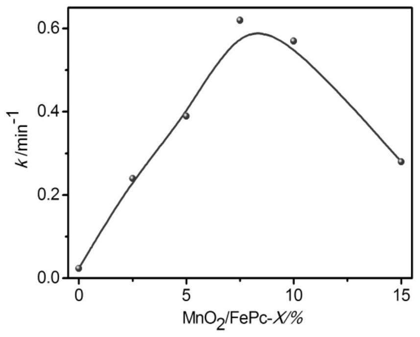 Manganese dioxide-supported metal phthalocyanine composite material and its preparation and application in degrading antibiotics