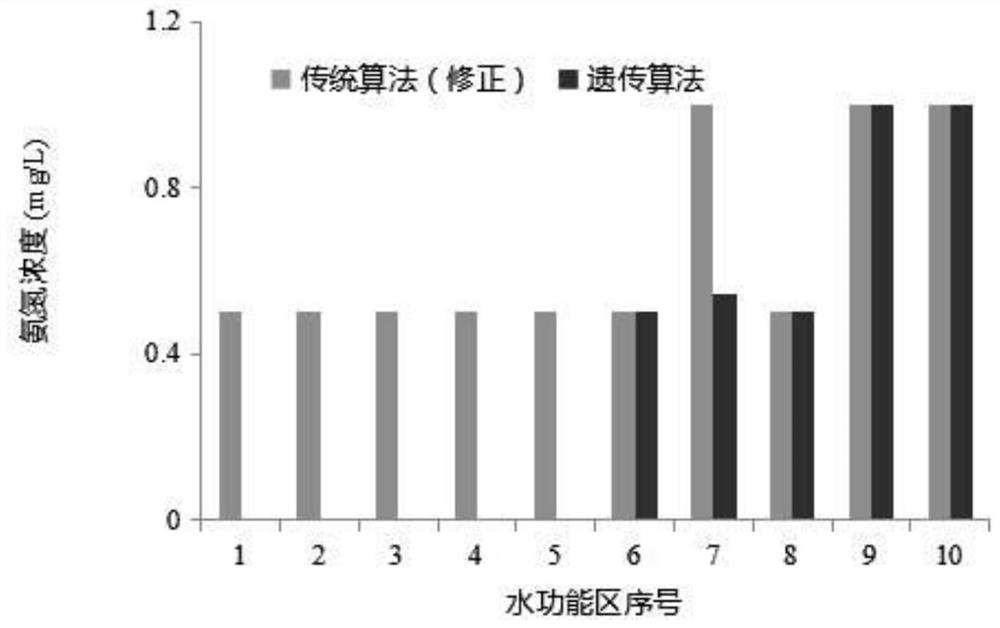 Basin assimilative capacity calculation method based on genetic algorithm