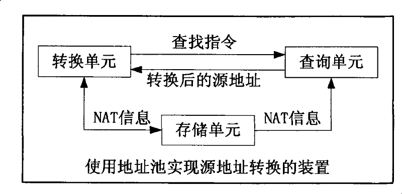 Method and device for realizing source address conversion by using address pool