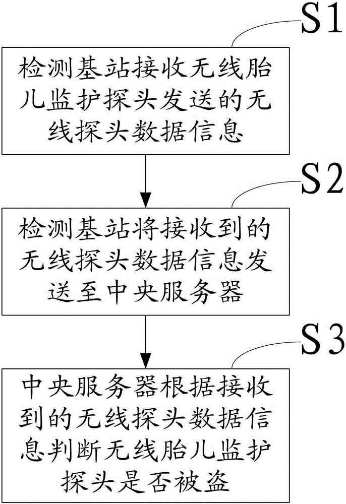 System and method for realizing wireless fetal monitoring probe anti-theft