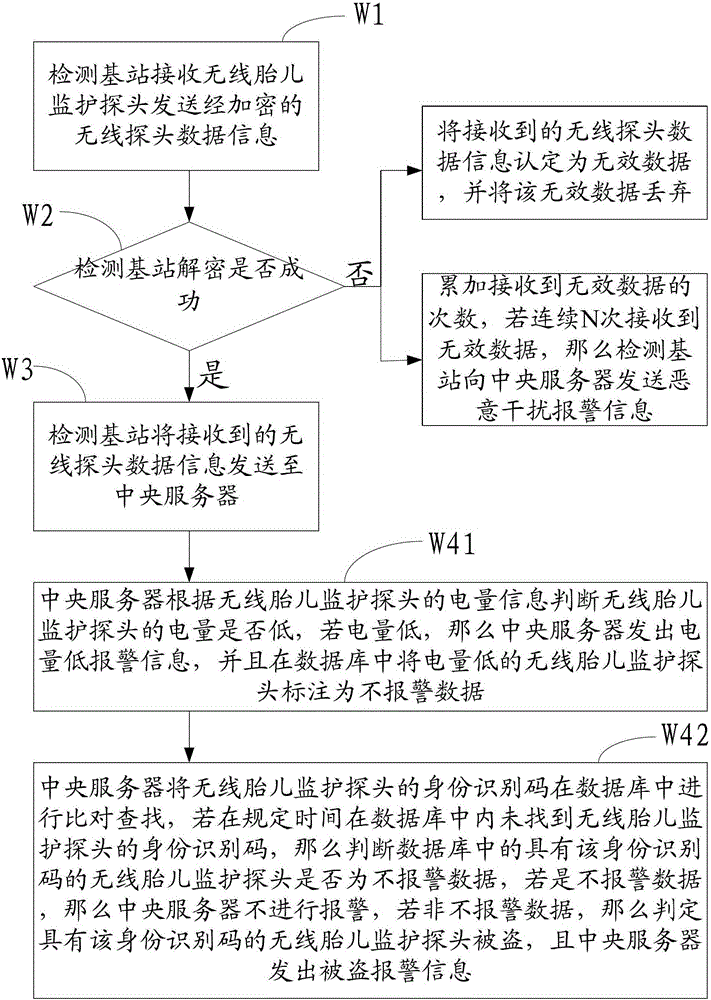 System and method for realizing wireless fetal monitoring probe anti-theft