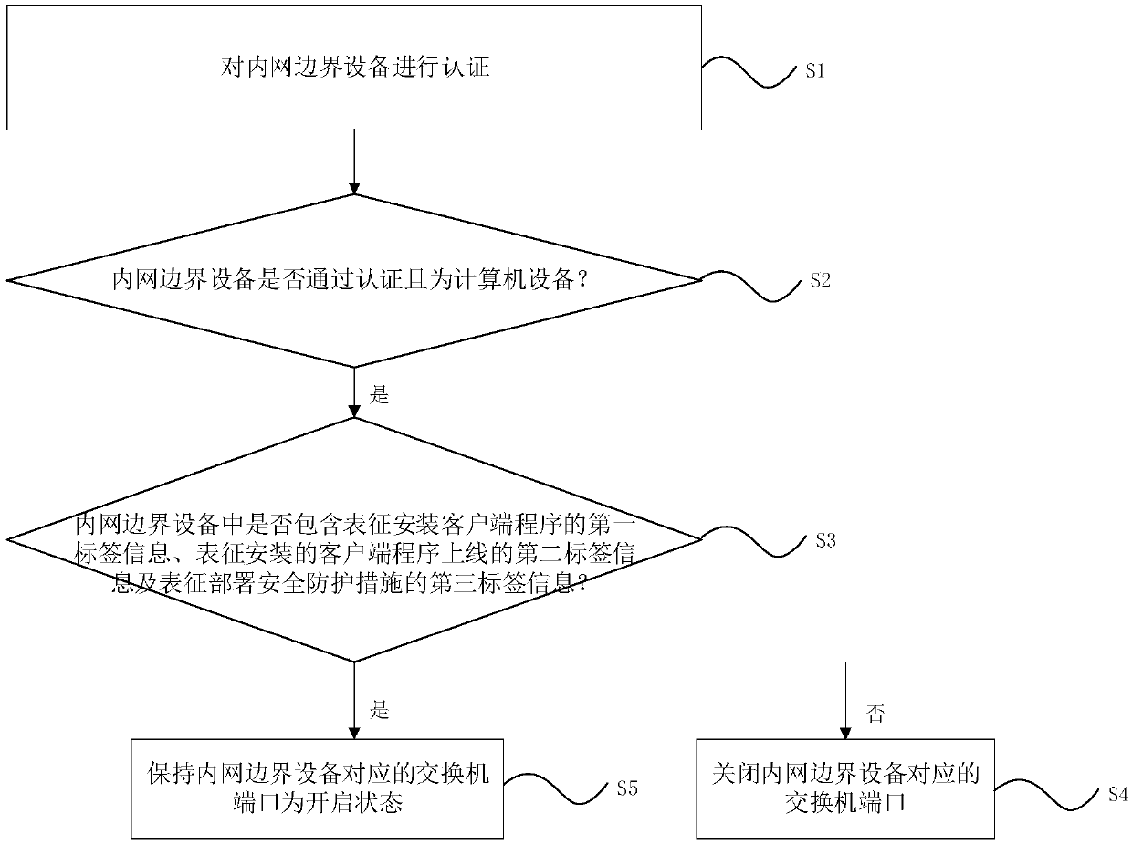 Internal network boundary management and control method