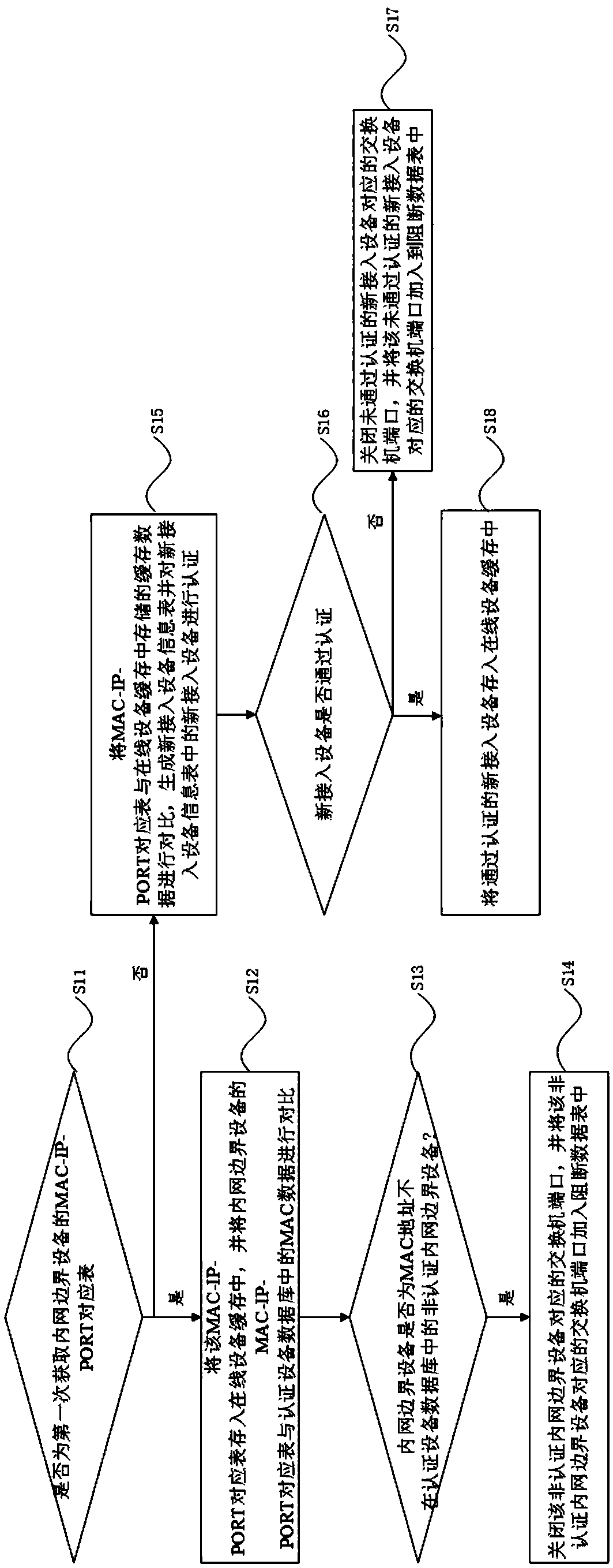 Internal network boundary management and control method