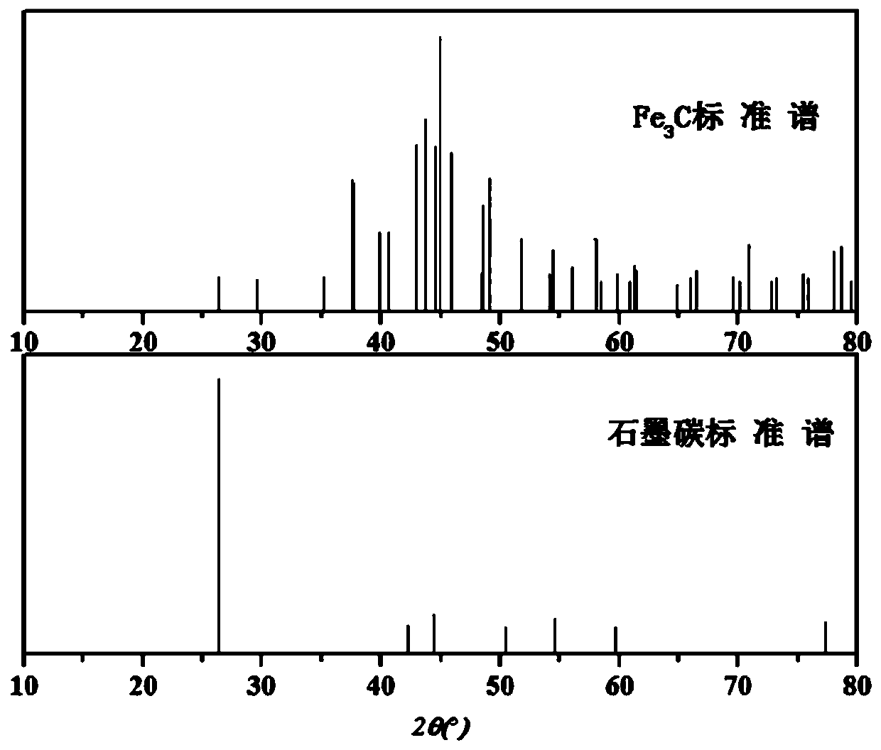 Magnetic carbon-coated iron carbide nano material as well as preparation method and application thereof