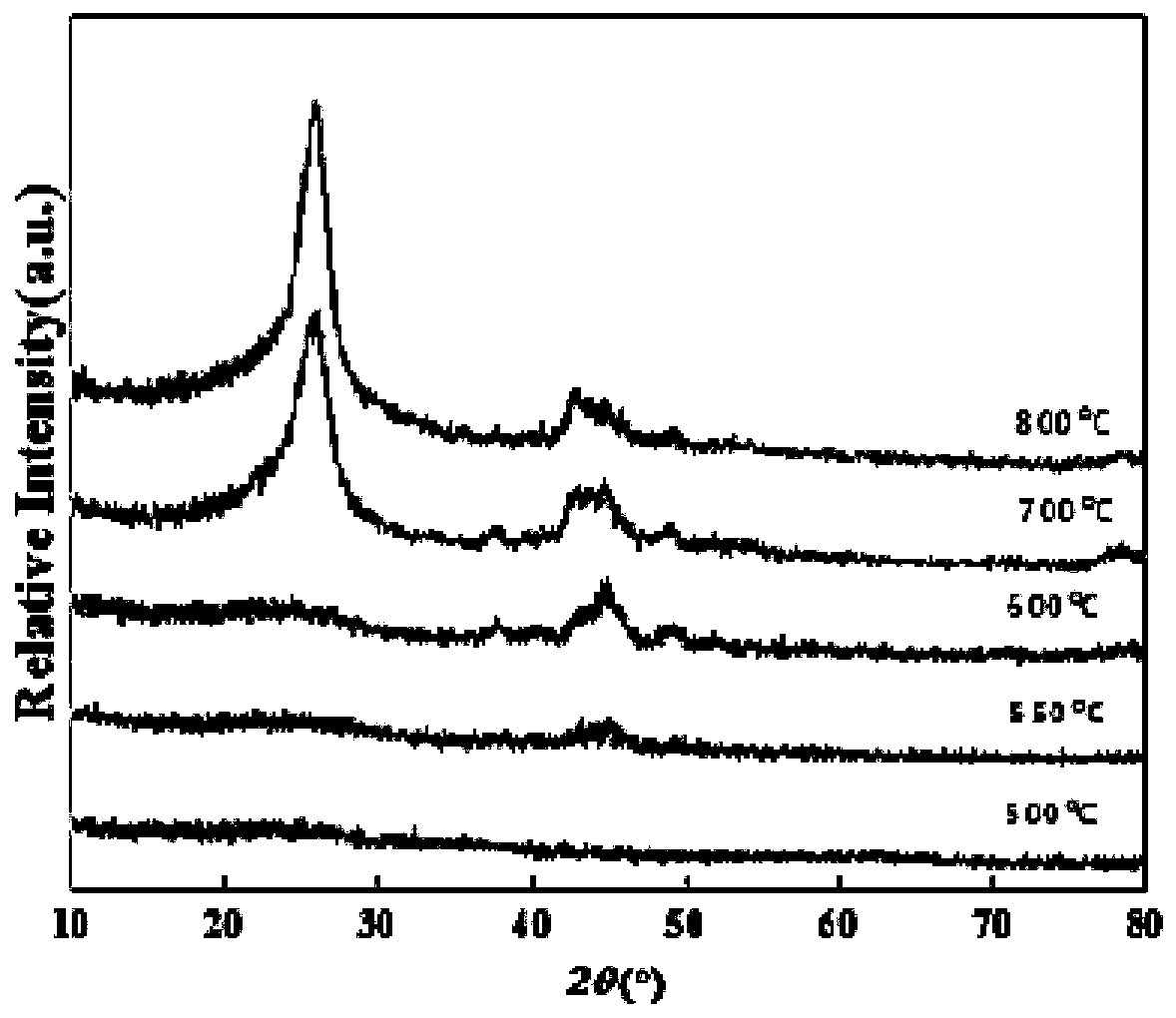 Magnetic carbon-coated iron carbide nano material as well as preparation method and application thereof