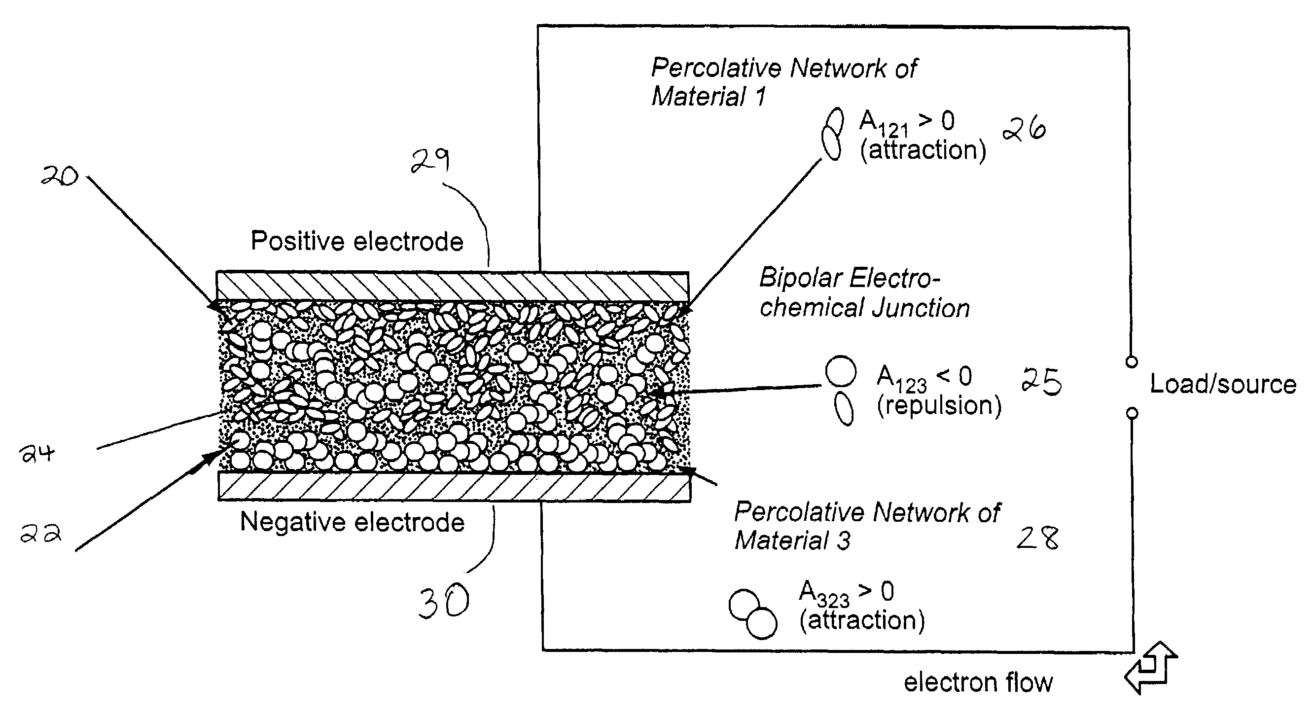 Self-organizing battery structure with electrode particles that exert a repelling force on the opposite electrode