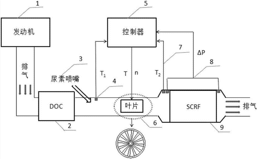 SCRF system capable of actively controlling catalytic environment