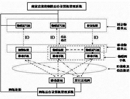 Information service system and method based on mobile phone and low-power-consumption wireless communication technology