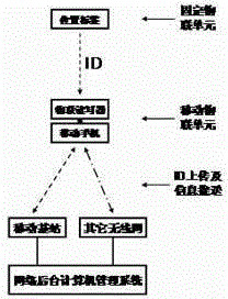 Information service system and method based on mobile phone and low-power-consumption wireless communication technology