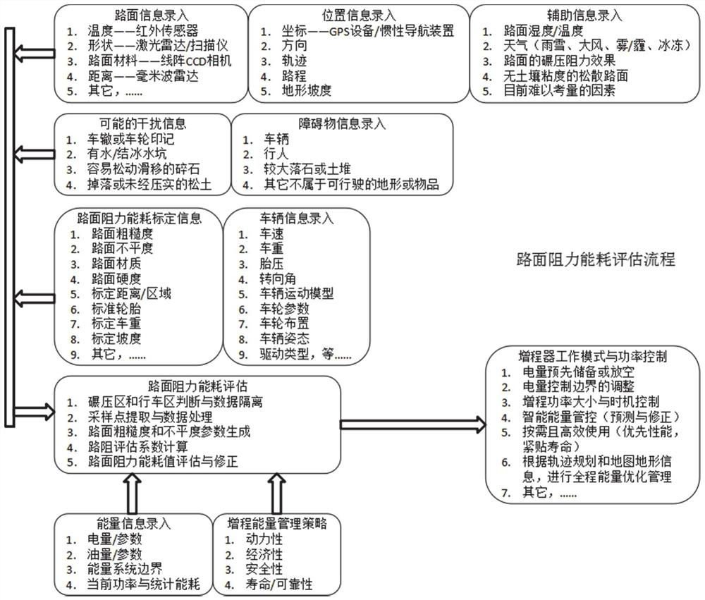 Prediction and evaluation method and device for road surface resistance energy consumption influencing generation power of range extender, processor and computer readable storage medium thereof