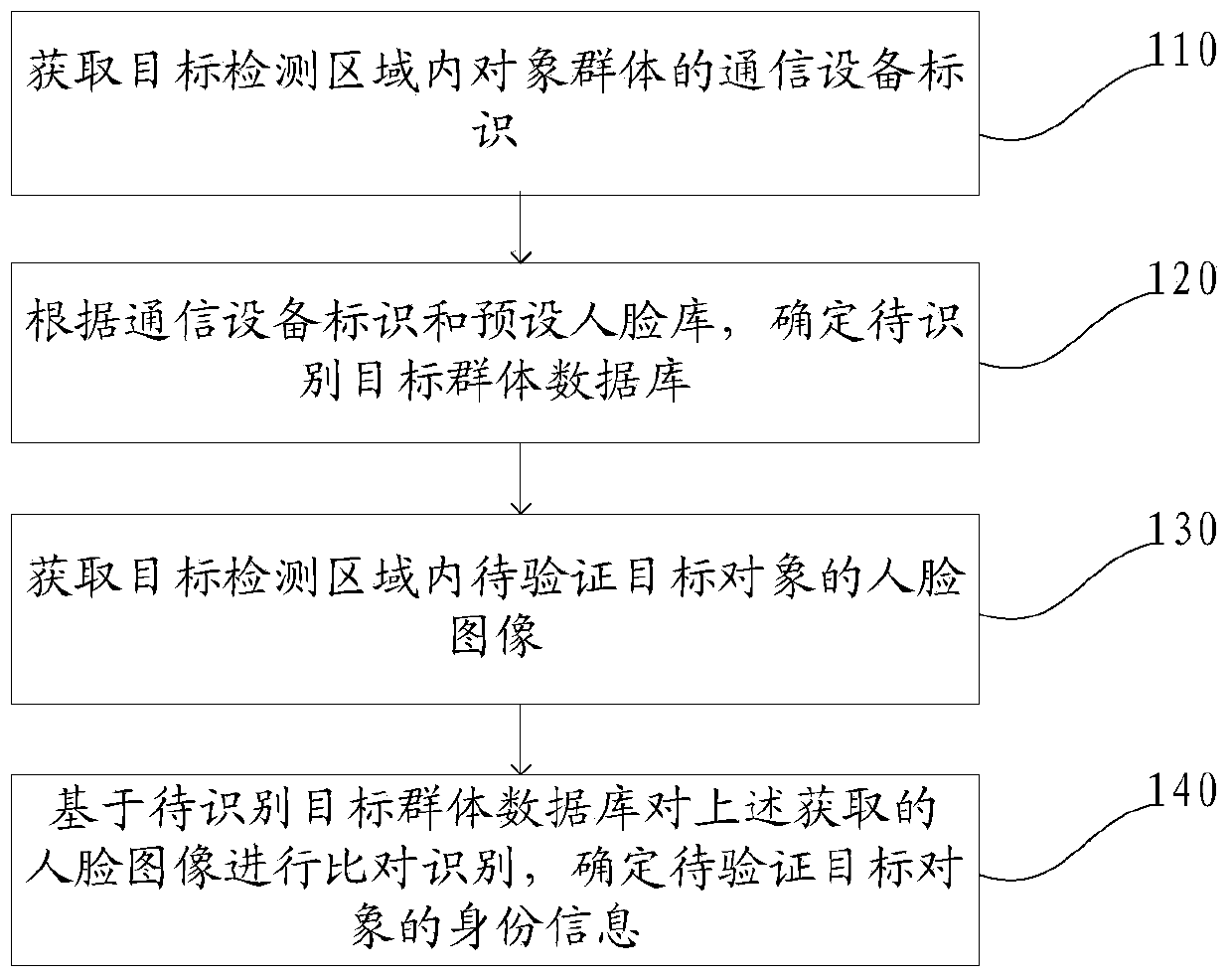 Face recognition authentication method, device, and electronic equipment