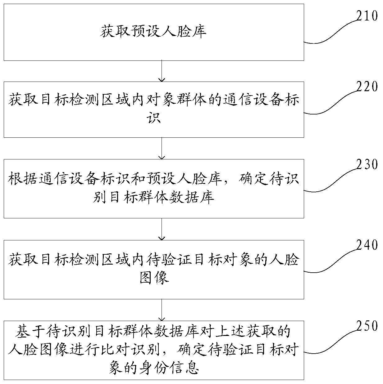 Face recognition authentication method, device, and electronic equipment