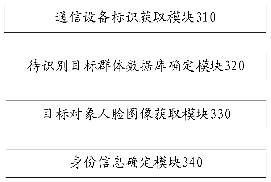 Face recognition authentication method, device, and electronic equipment