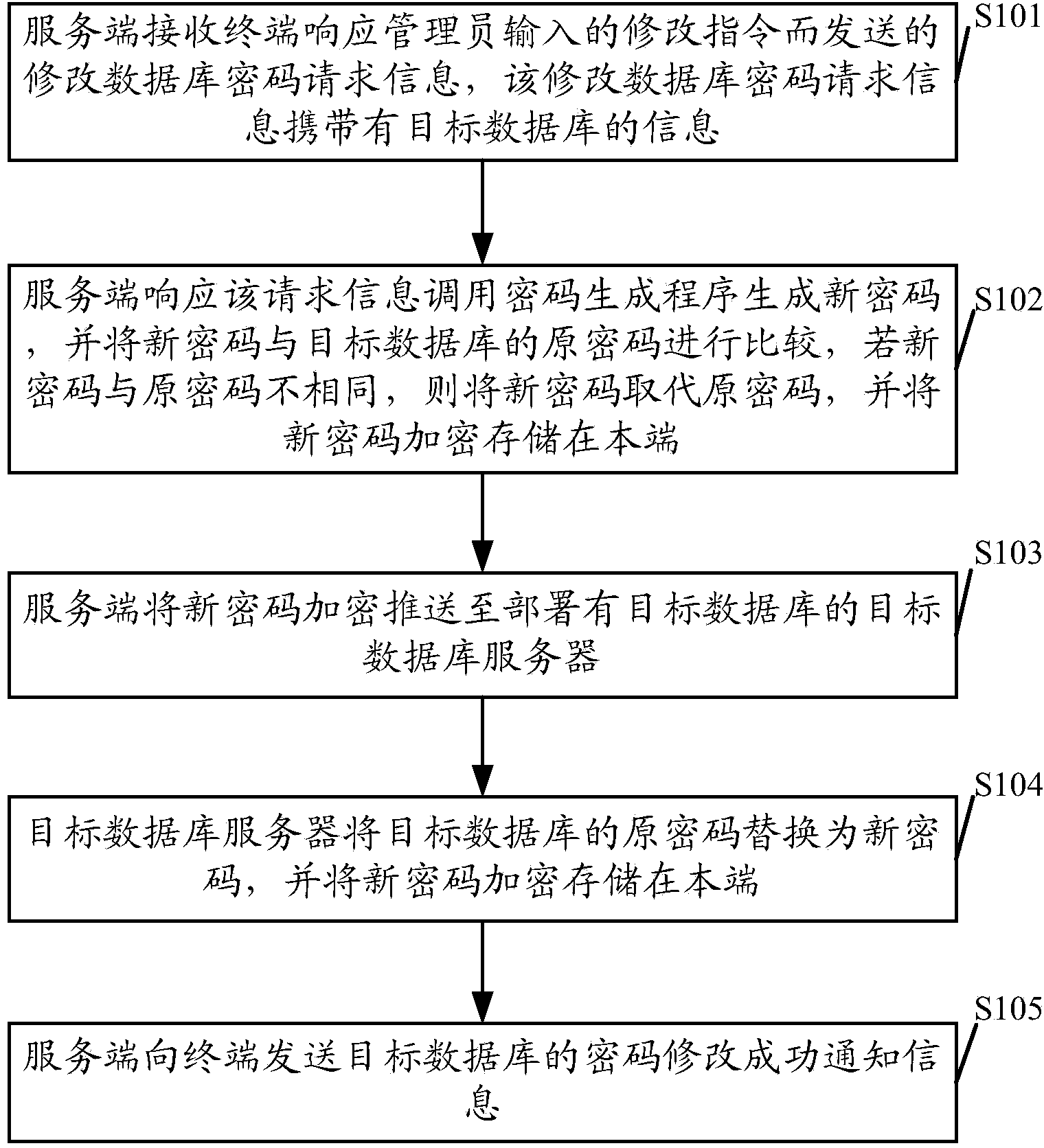 Database password management method and system