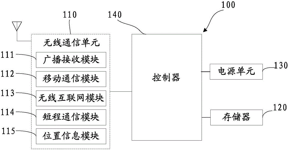 Server, client, and access policy management method