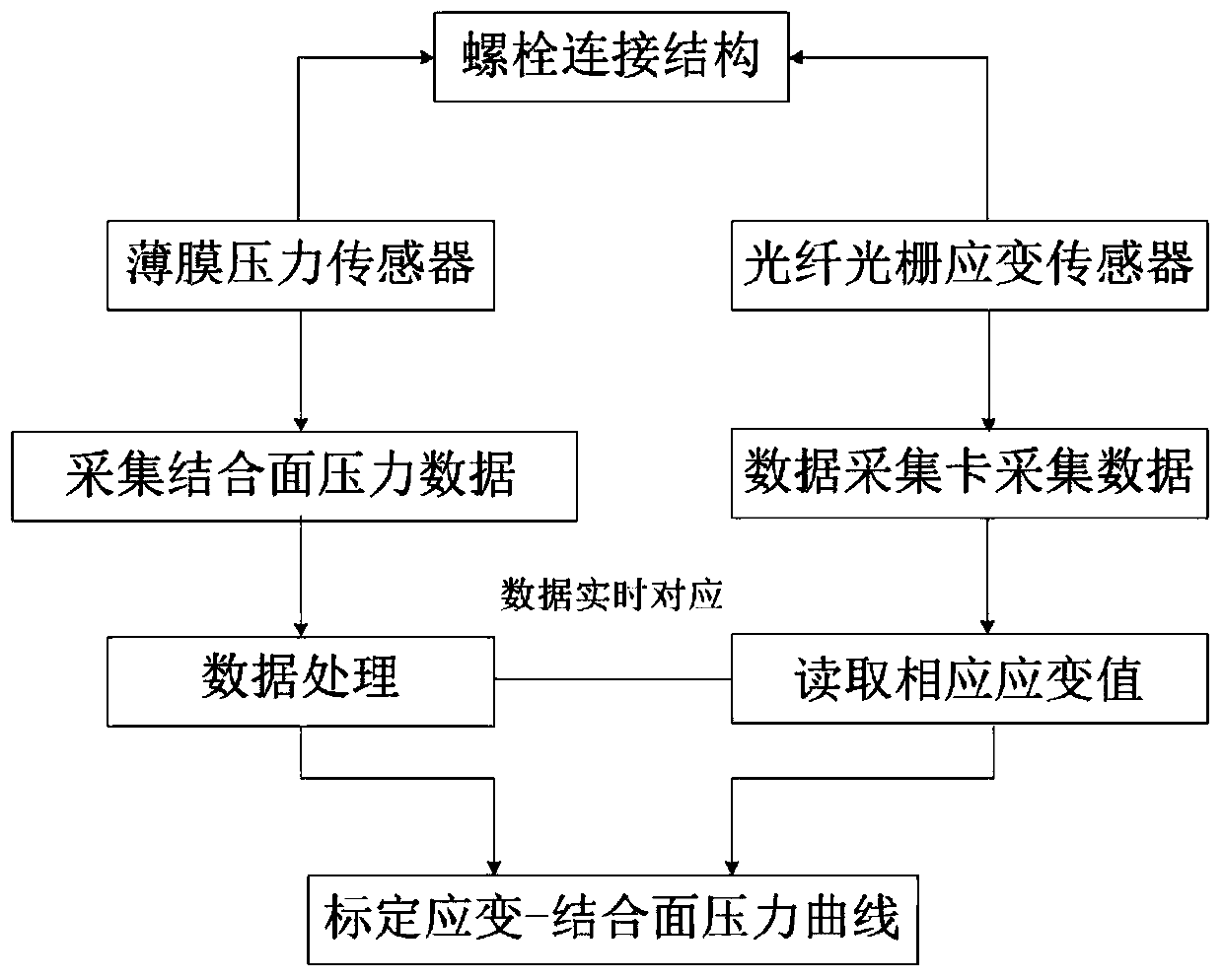 Calibration method for detecting surface pressure of bolted joint surface based on fbg sensor