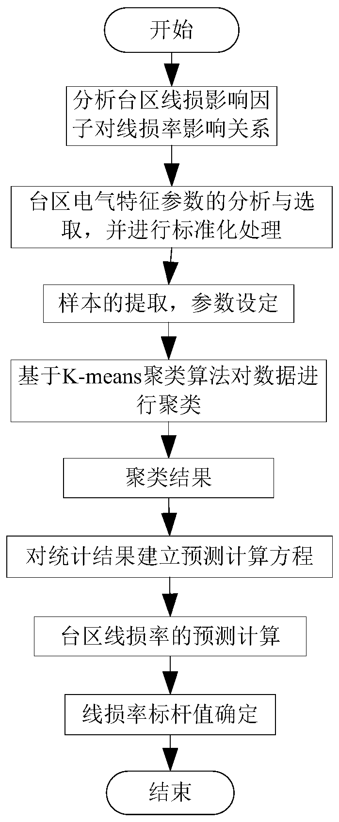 Line loss rate benchmark value calculation method based on transformer area data feature classification