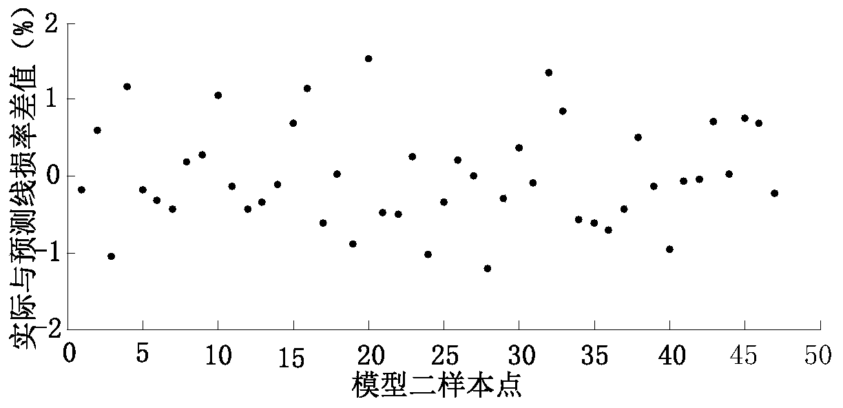 Line loss rate benchmark value calculation method based on transformer area data feature classification