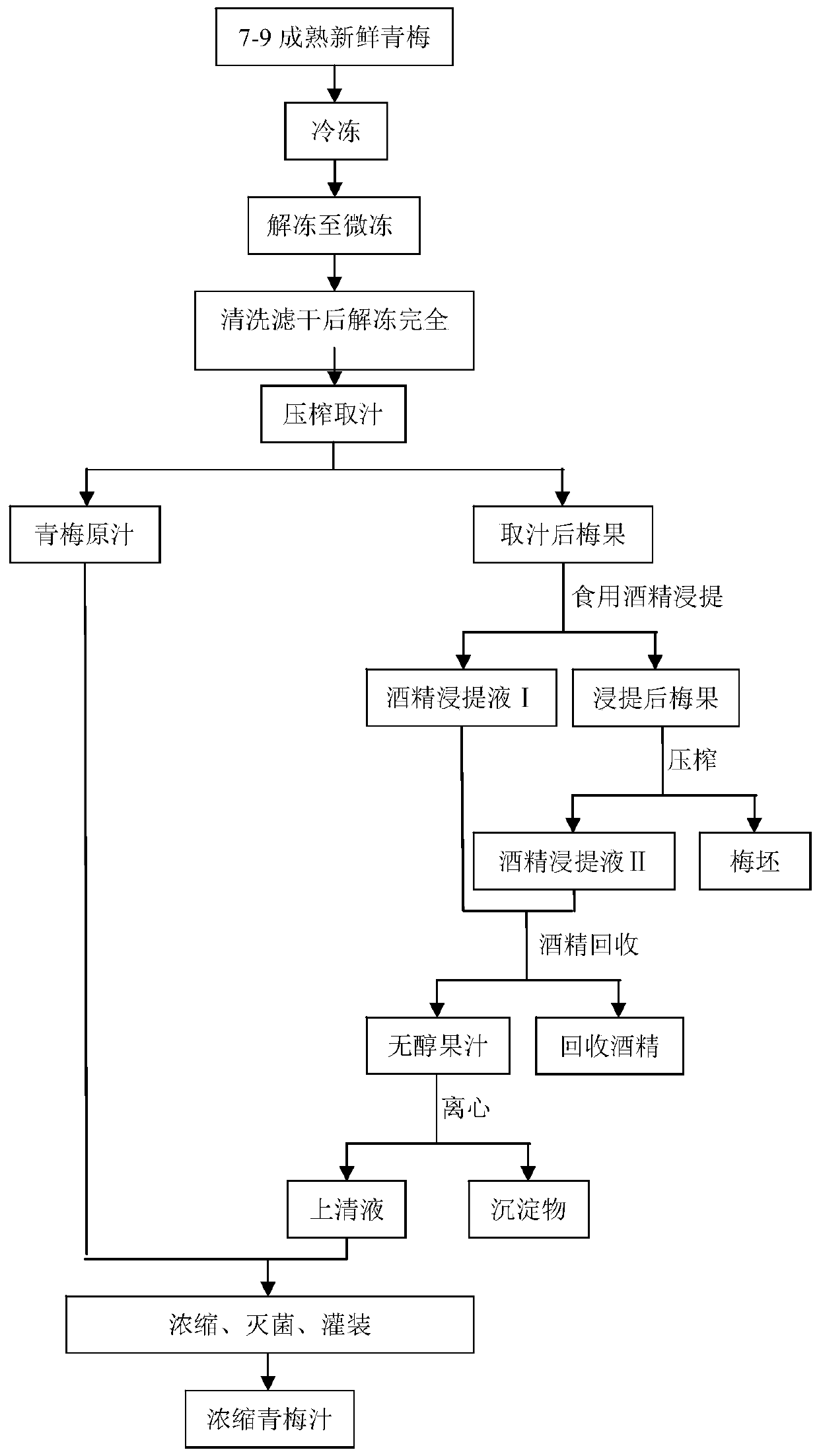 Production method of concentrated green plum juice