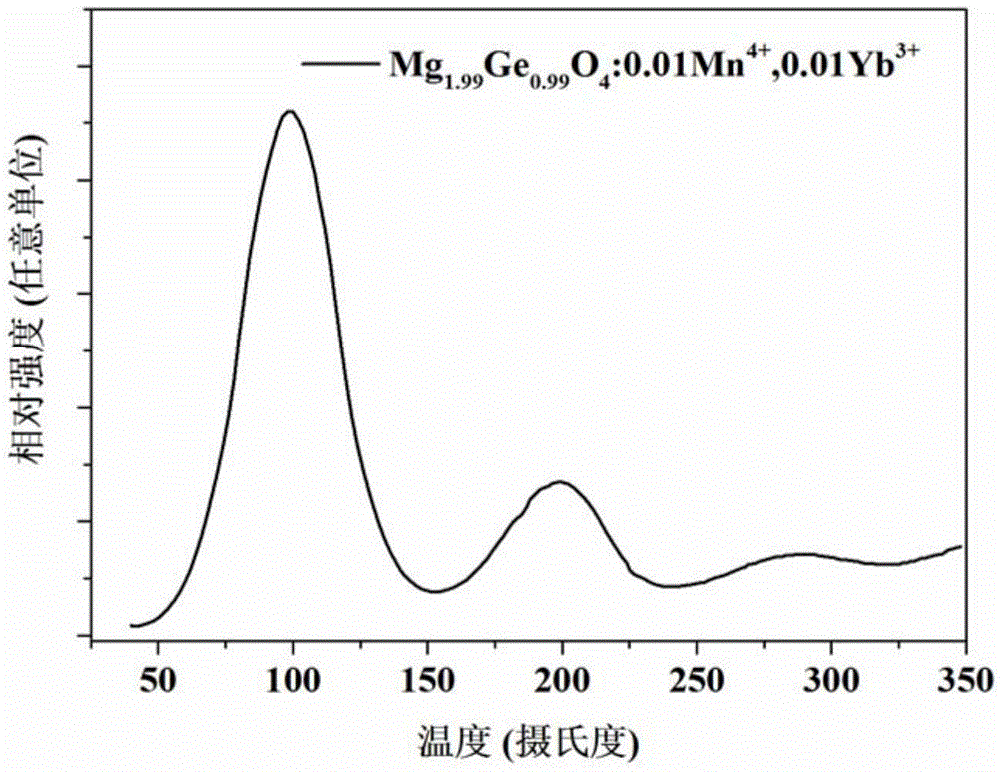 Red germanate long-afterglow luminescent material and preparation method thereof