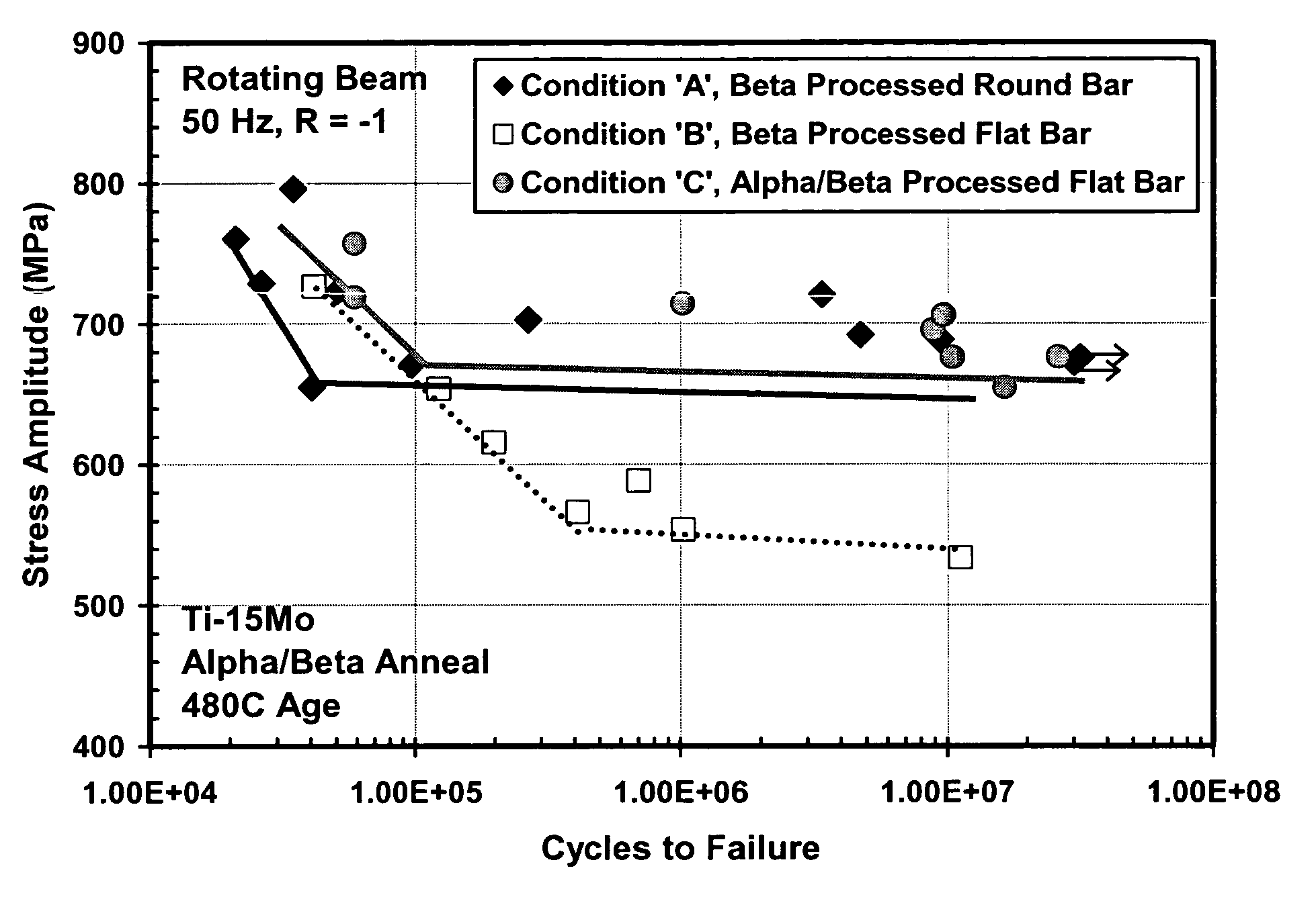 Metastable beta-titanium alloys and methods of processing the same by direct aging