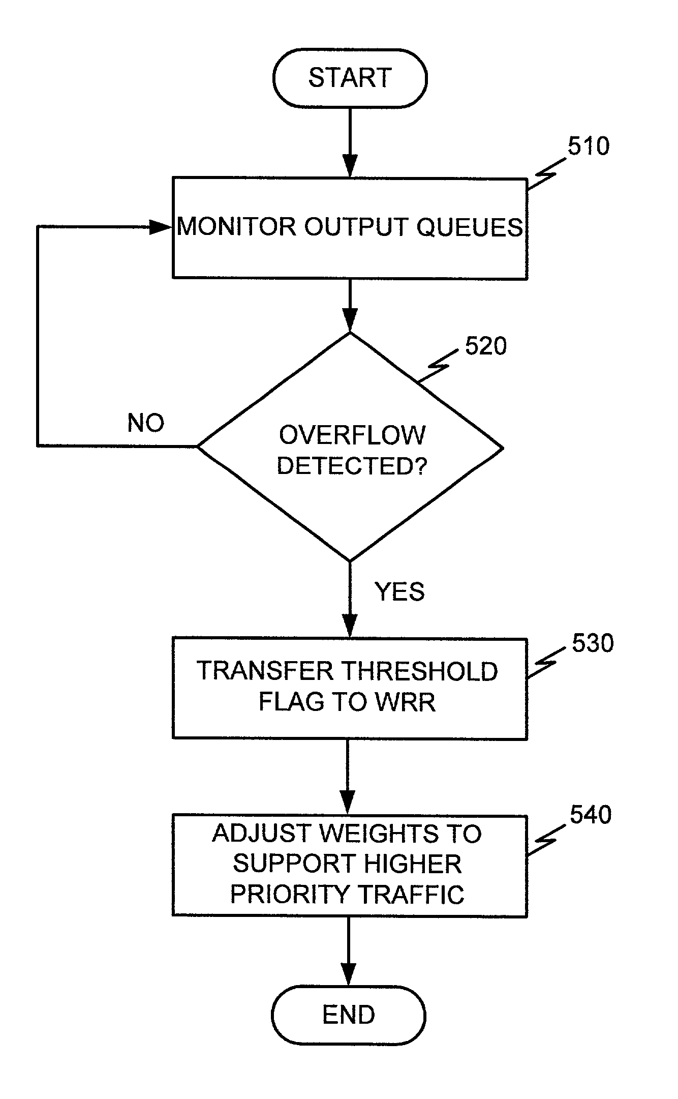 System and method for dynamically updating weights of weighted round robin in output queues