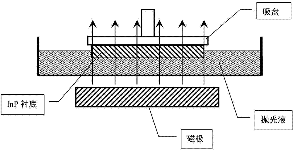 Method for conducting magneto-rheological thinning and polishing on InP-based RFIC wafer