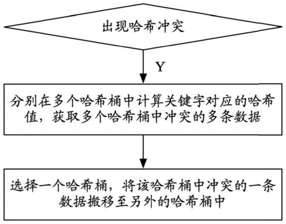 Hash conflict processing method and system