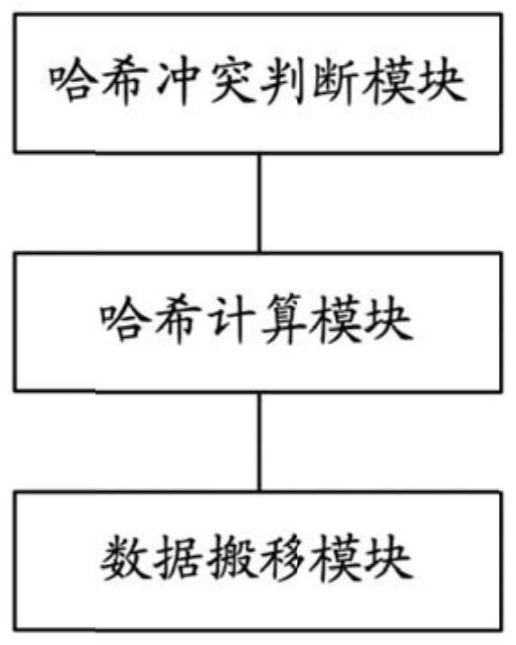 Hash conflict processing method and system