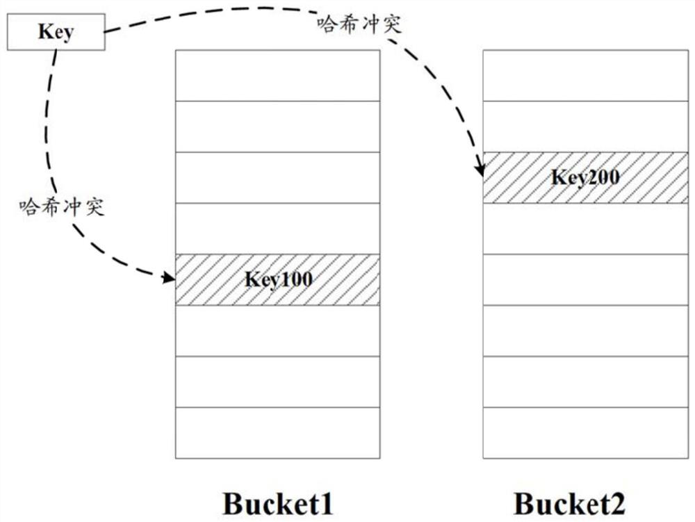 Hash conflict processing method and system