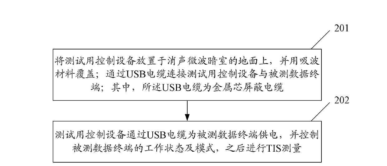 System and method for testing receiving sensitivity of data terminal